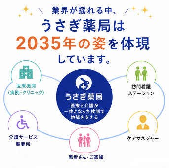 業界が揺れる中、うさぎ薬局は2035年の姿を体現しています。うさぎ薬局（医療と介護が一体となった体制で地域を支える）を中心に、医療機関（病院・クリニック）、訪問看護ステーション、介護サービス事業所、ケアマネジャー、患者さん・ご家族が連携する地域包括ケアの図。